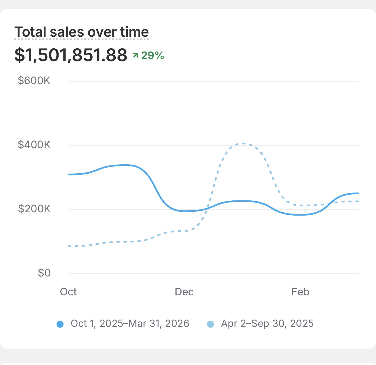 Shopify sales-by-traffic-source breakdown over the last 90 days
