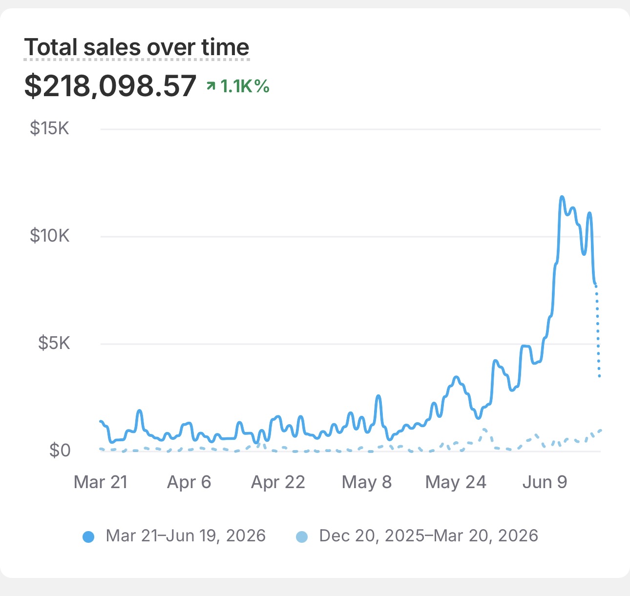 Shopify orders report showing daily order volume scaling up across 90 days