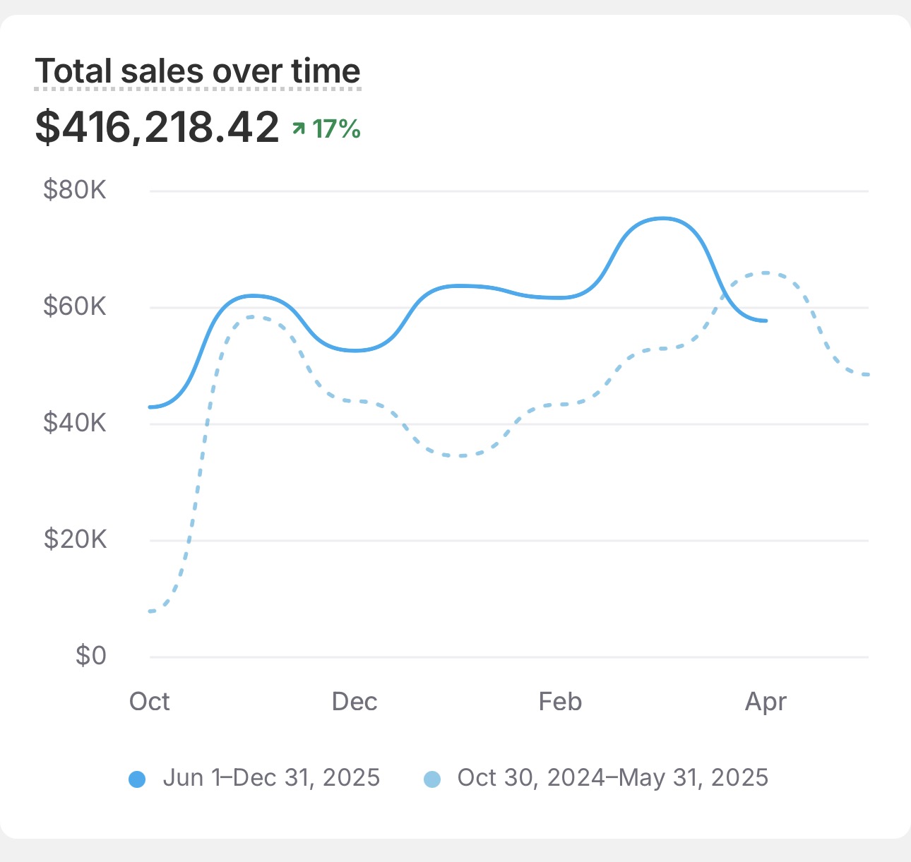 Shopify total sales compared year over year, current vs prior period