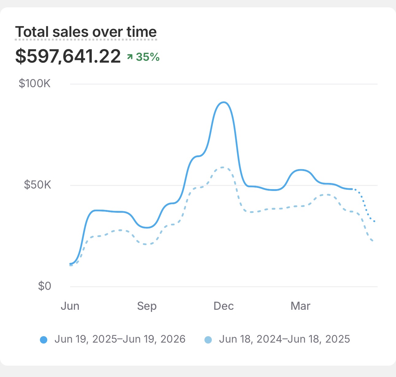 Shopify average order value report holding steady while spend scales (60 days)