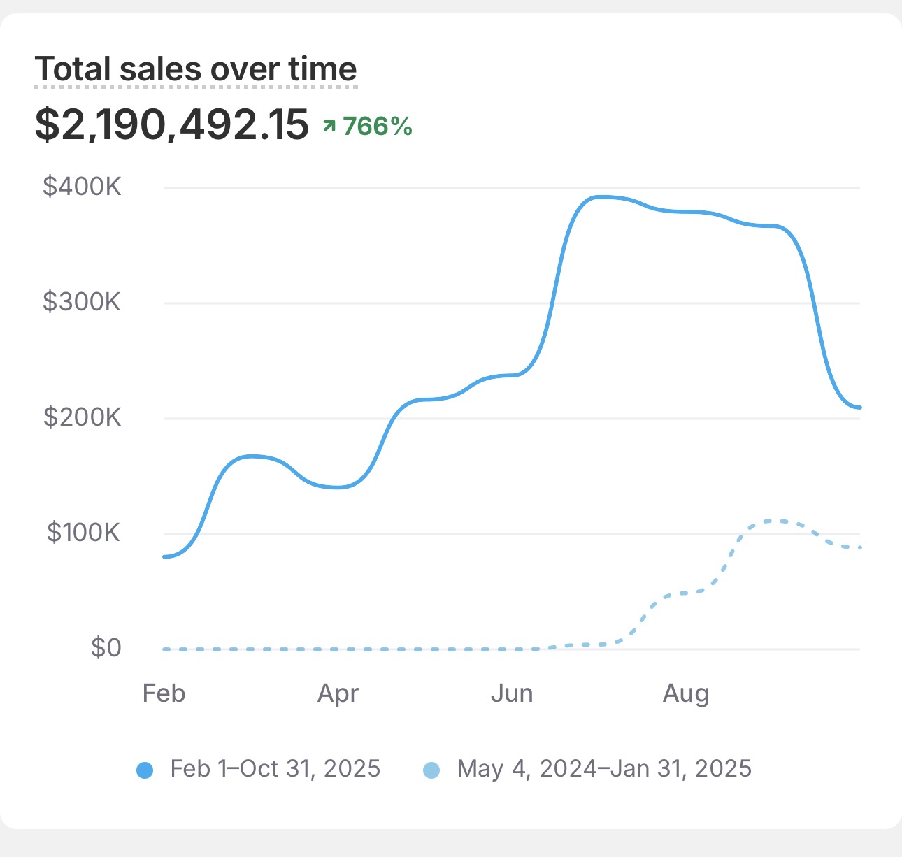 Shopify analytics: sessions rising alongside a conversion-rate lift over 90 days
