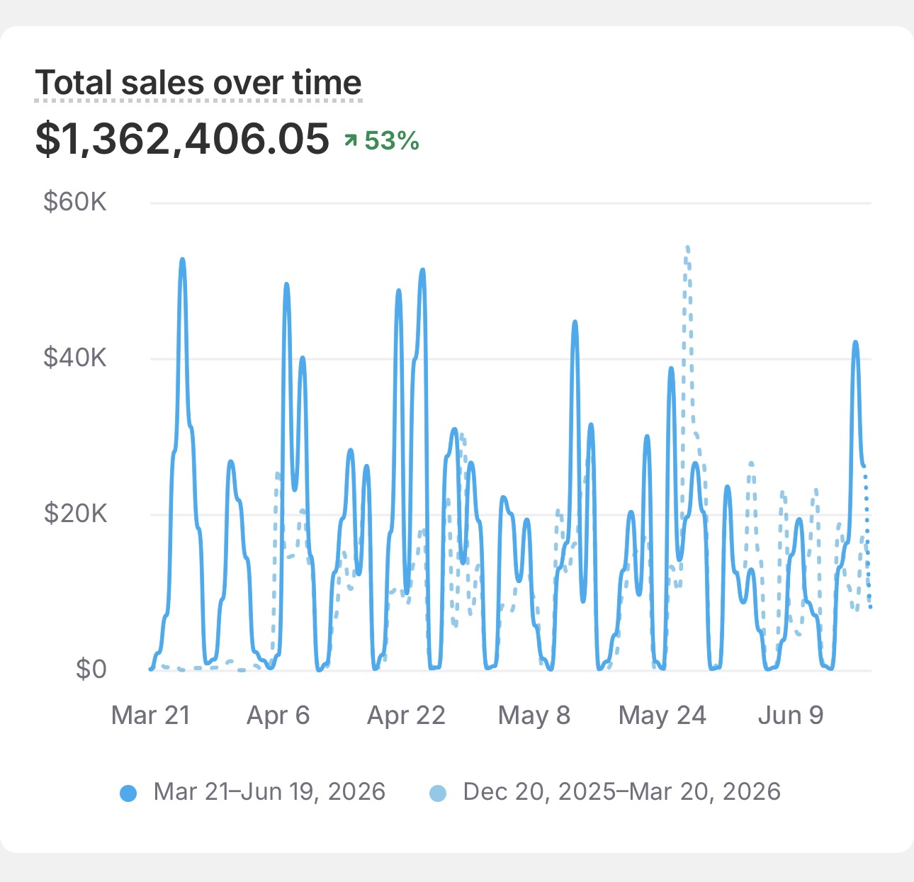 Shopify online store conversion rate trending upward over the last 30 days