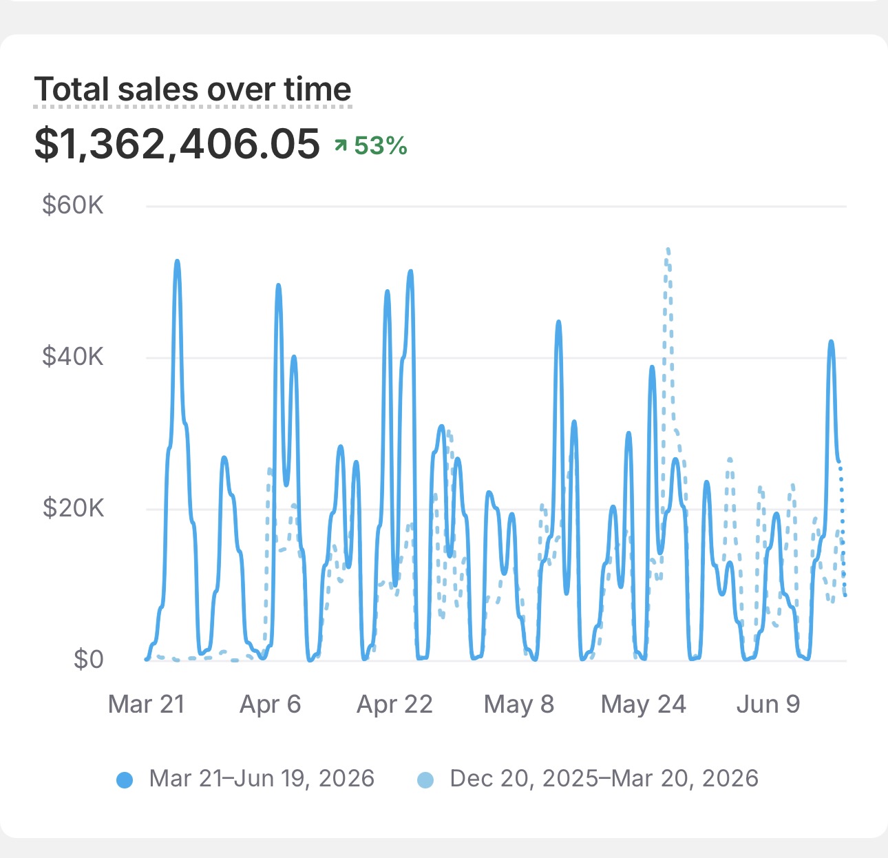 Shopify sales by channel showing a rebalanced channel mix over 30 days