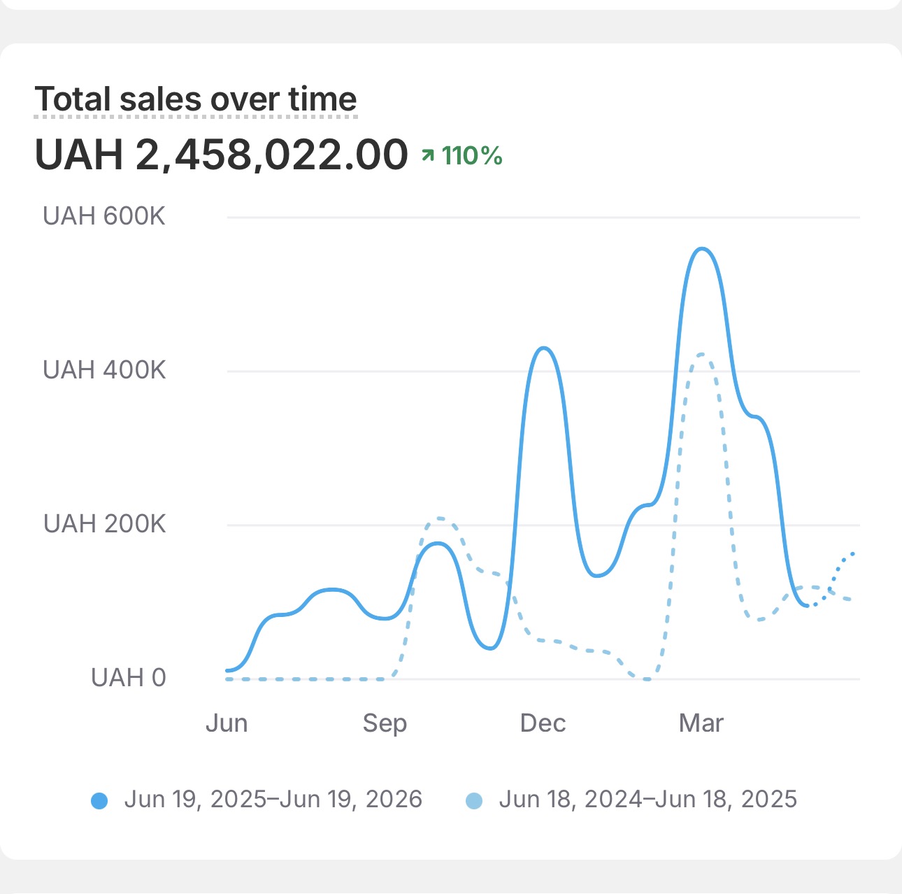 Shopify returning vs new customer breakdown with returning share trending up