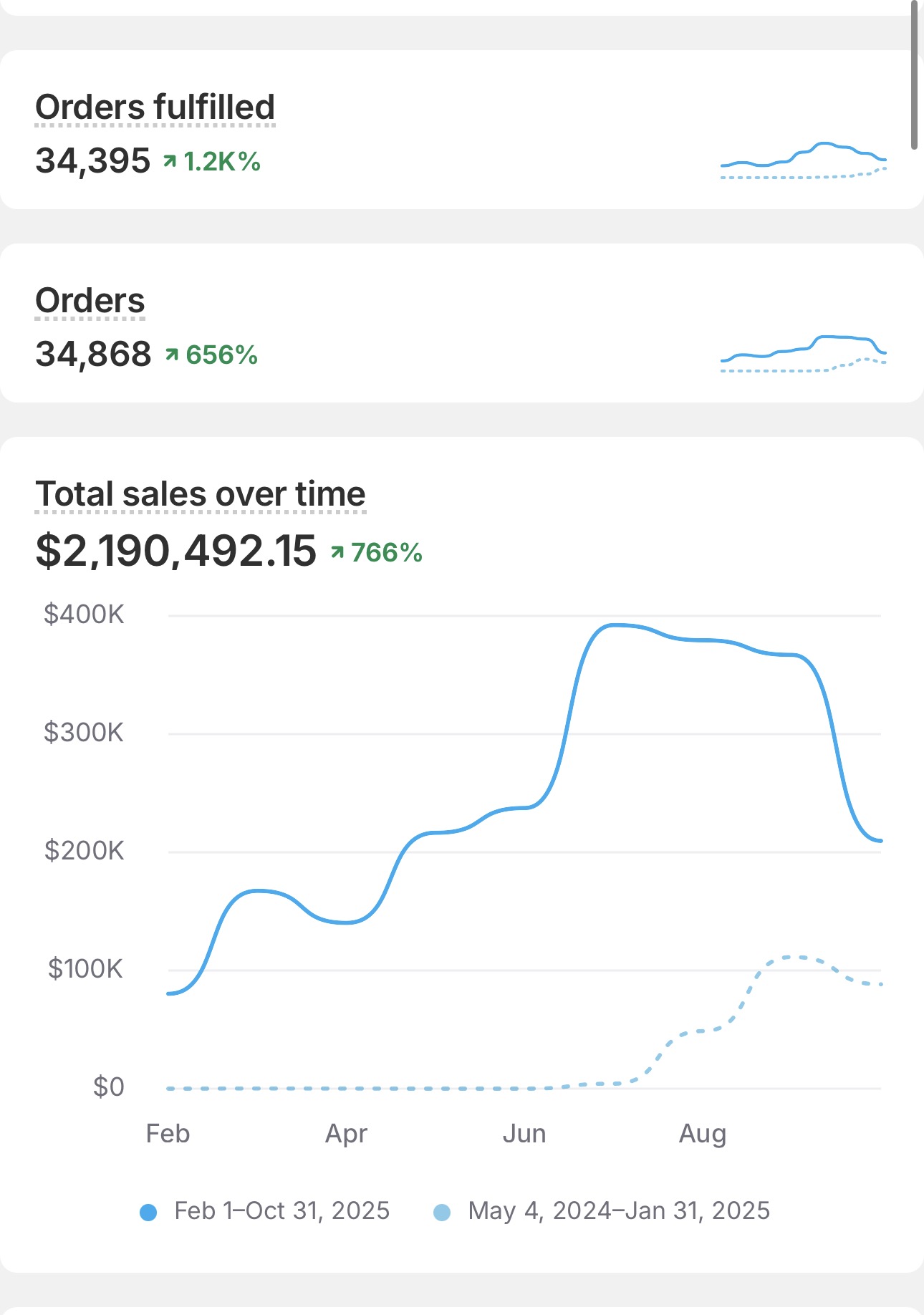 Shopify revenue chart showing a multi-month climb over the last 12 months